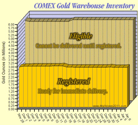 comex-gold-inventory-2009-01-06